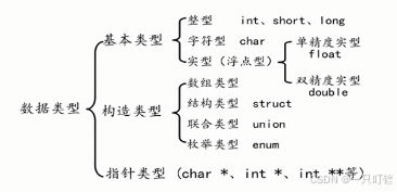 C语言提高(1)