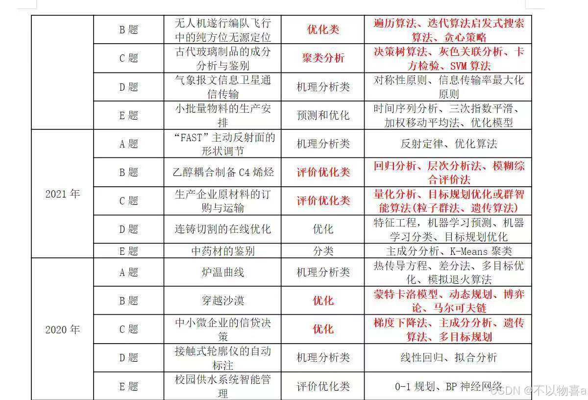 评价决策类——层次分析法+数学建模+实战分析