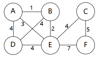 图的最小生成树算法--普里姆（Prim）算法和克鲁斯克尔（Kruskal）算法