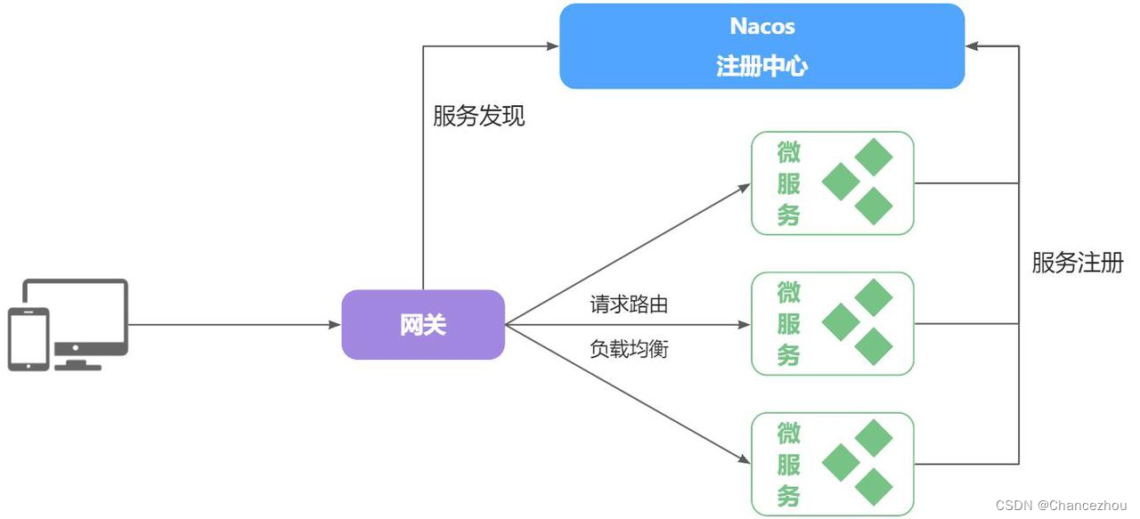 【微服务】不同微服务之间用户信息的获取和传递方案