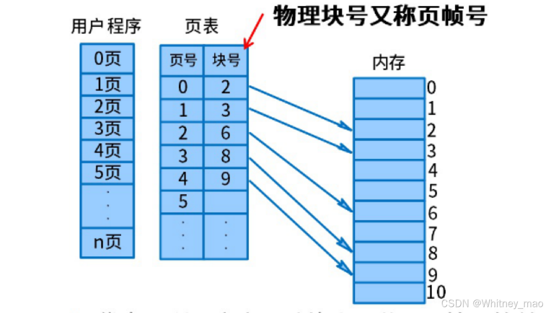 页式存储