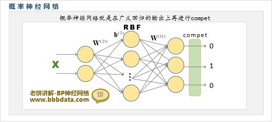 概率神经网络