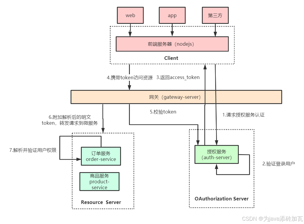 【Oauth2整合gateway网关实现微服务单点登录】