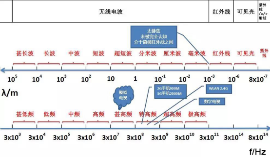 无线通信频率分配