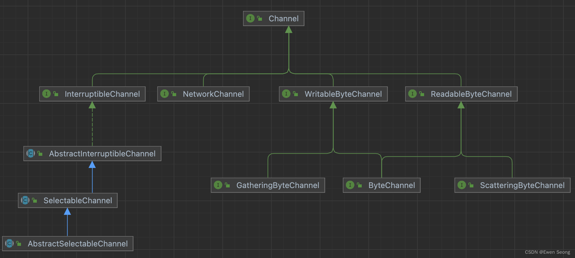 IO系列-3 NIO基本概念:Buffer和Channel和Selector