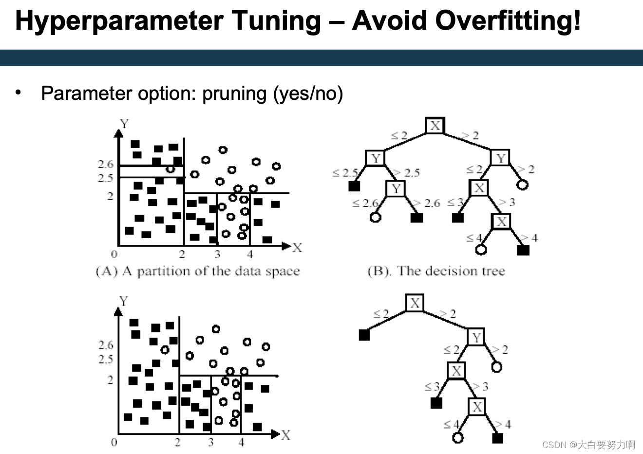 Data Mining2 复习笔记6 - Optimization & Hyperparameter Tuning