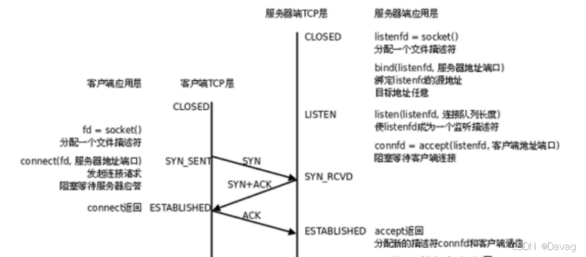 TCP协议中的建立连接机制