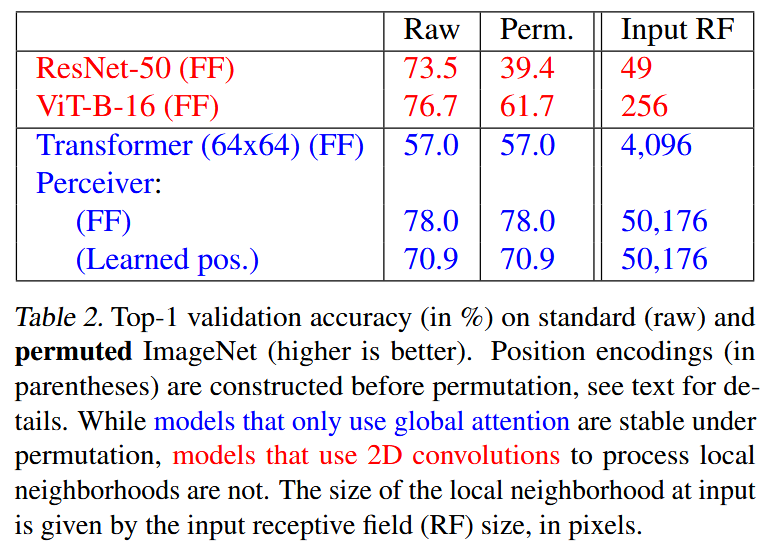 Top-1 validation accuracy (in %) on standard (raw) and permuted ImageNet (higher is better)