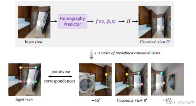 《Camera-free Image to PanoramaGeneration with Diffusion Model》论文解析——CamFreeDiff