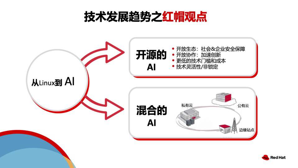 如何以开源加速AI企业落地，红帽带来新解法