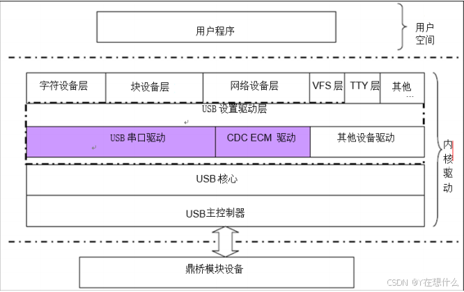 RK3568 android11 适配鼎桥MT5710-CN 5G模块