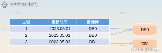 万字长文之分库分表里如何优化分页查询？【后端面试题 | 中间件 | 数据库 | MySQL | 分库分表 | 分页查询】