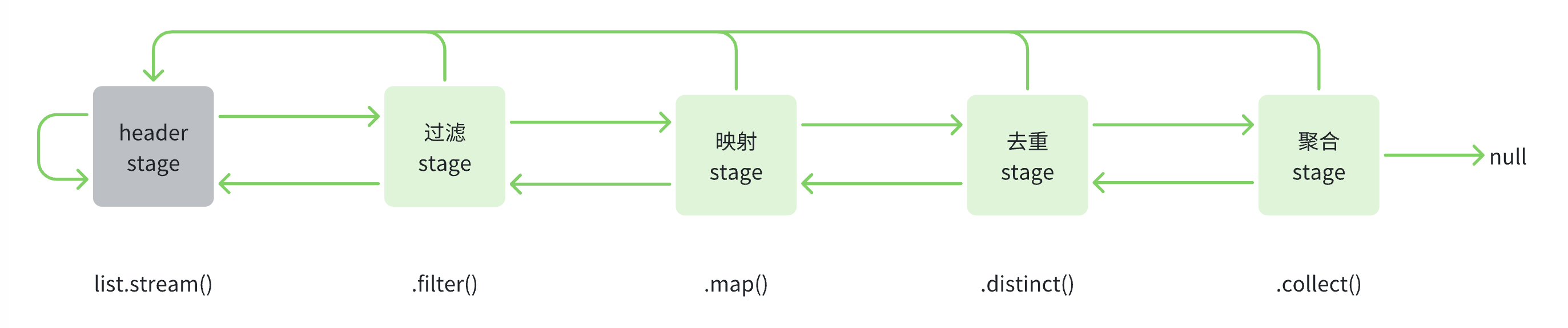 Java stream使用与执行原理