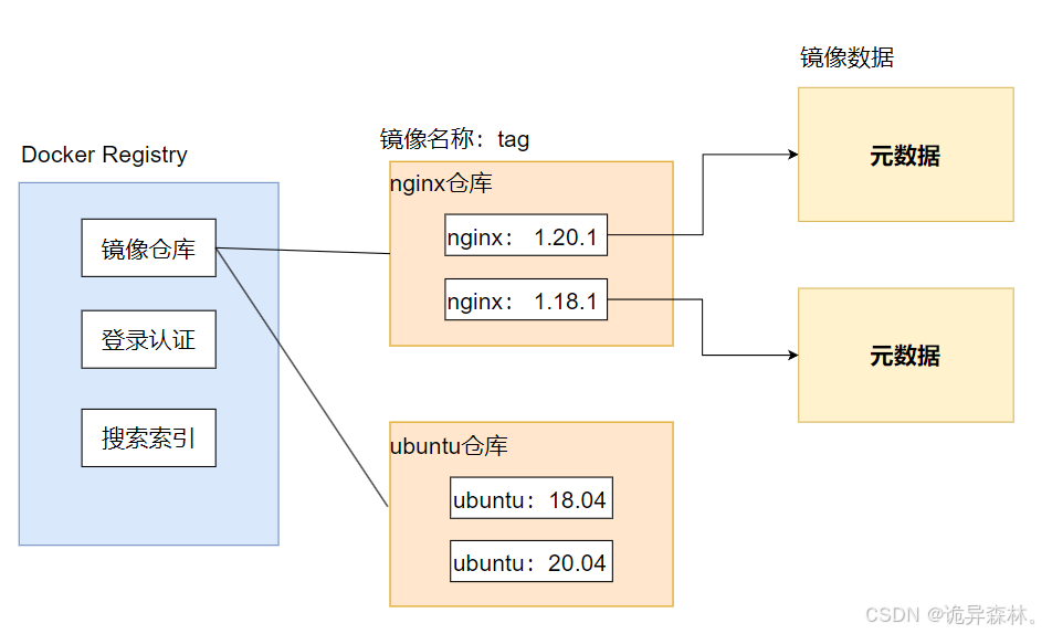 Docker--Docker Registry(镜像仓库）