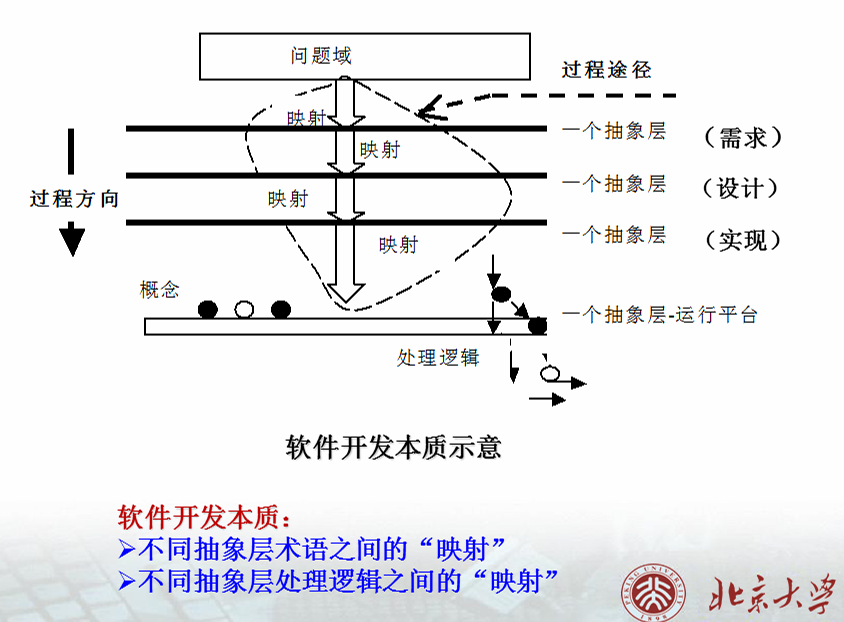 《软件工程-北京大学》 学习笔记