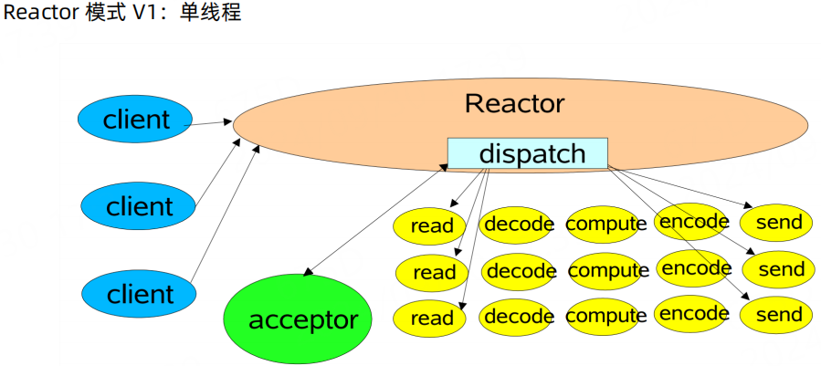 什么是reactor以及其三种版本