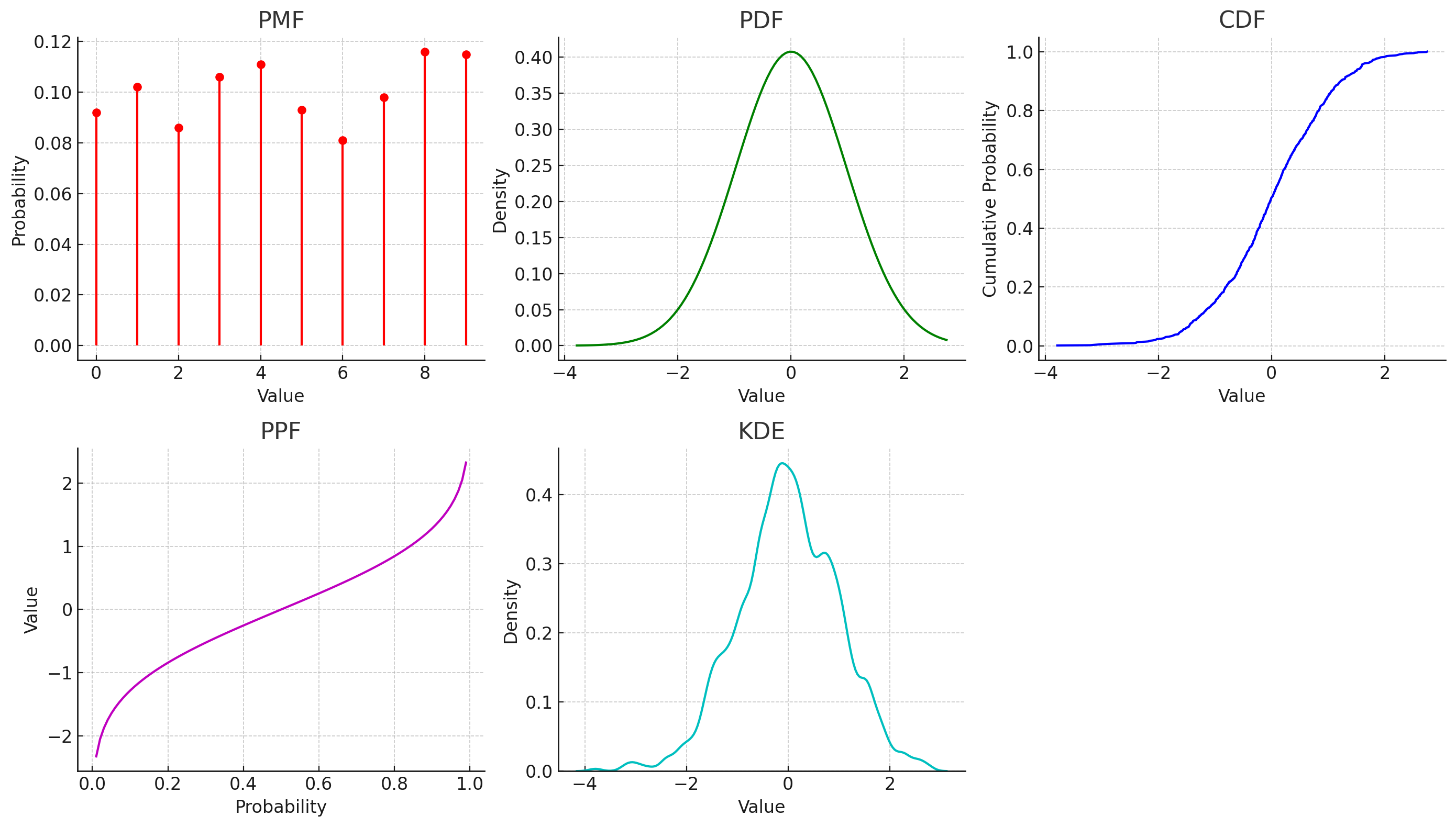 python计算PMF、PDF、CDF、PPF、KDE介绍