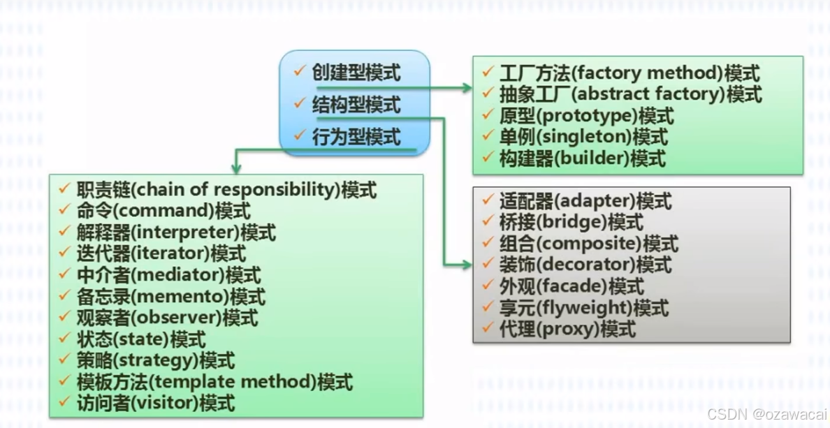 面向对象技术简述(含设计模式)