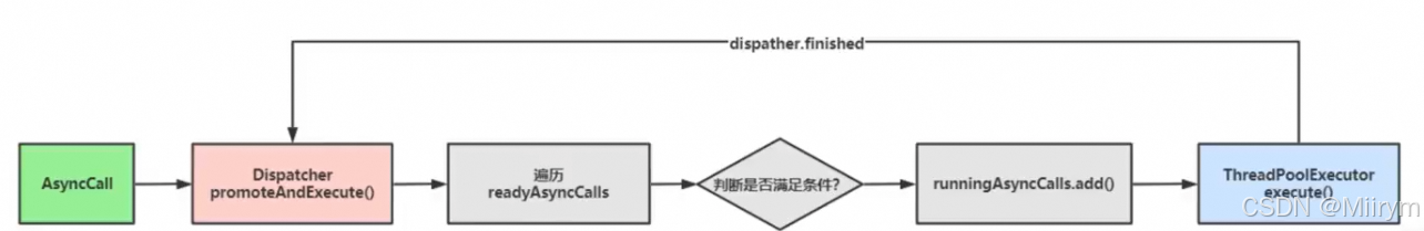 Android的OkHttp使用和原理