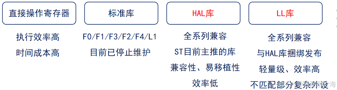 STM32初识HAL库（下载和使用）