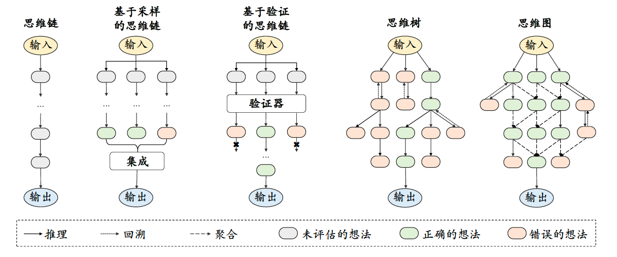 [LLM][Prompt Engineering]：思维链（CoT）