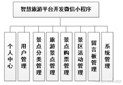 【智慧出行】微信小程序智慧旅游服务平台，轻松规划旅程