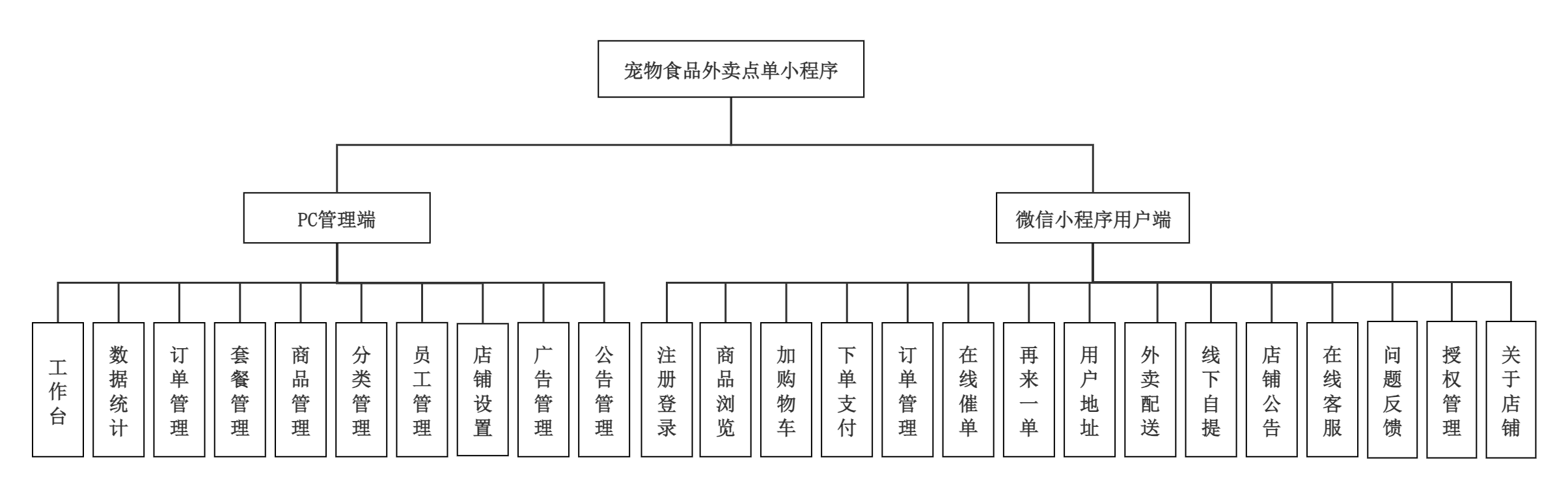 宠物食品外卖点单小程序功能结构图