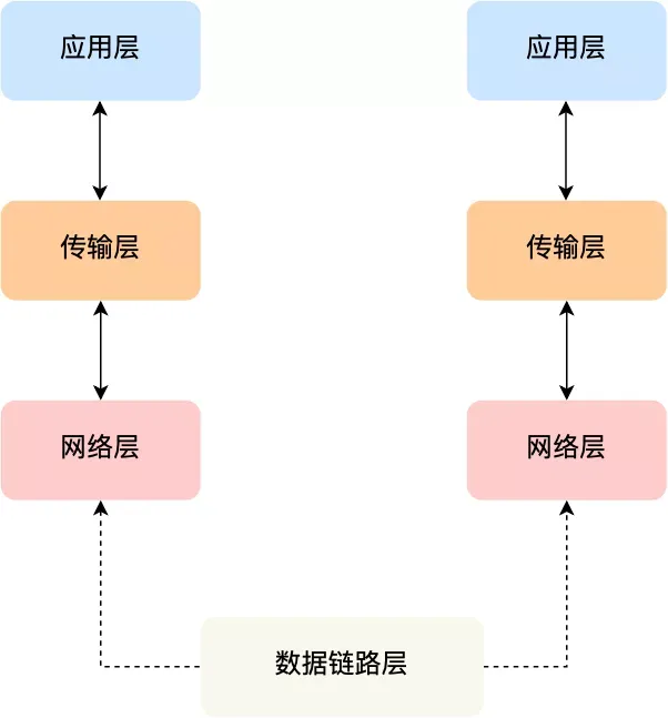 网络协议的重要性与应用：理解进程间通信和网络分层结构（下）