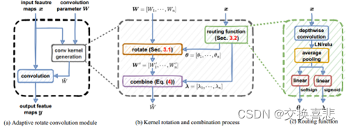 论文阅读之旋转目标检测ARC:《Adaptive Rotated Convolution for Rotated Object Detection》