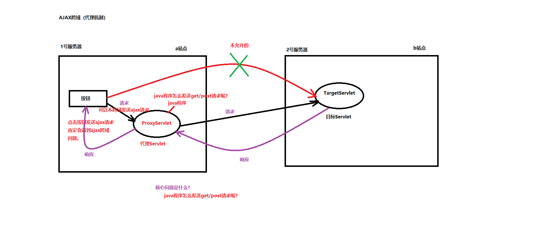 跨域解决方案之代理机制