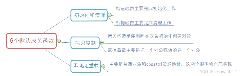 【C++篇】C++类与对象深度解析（二）：类的默认成员函数详解