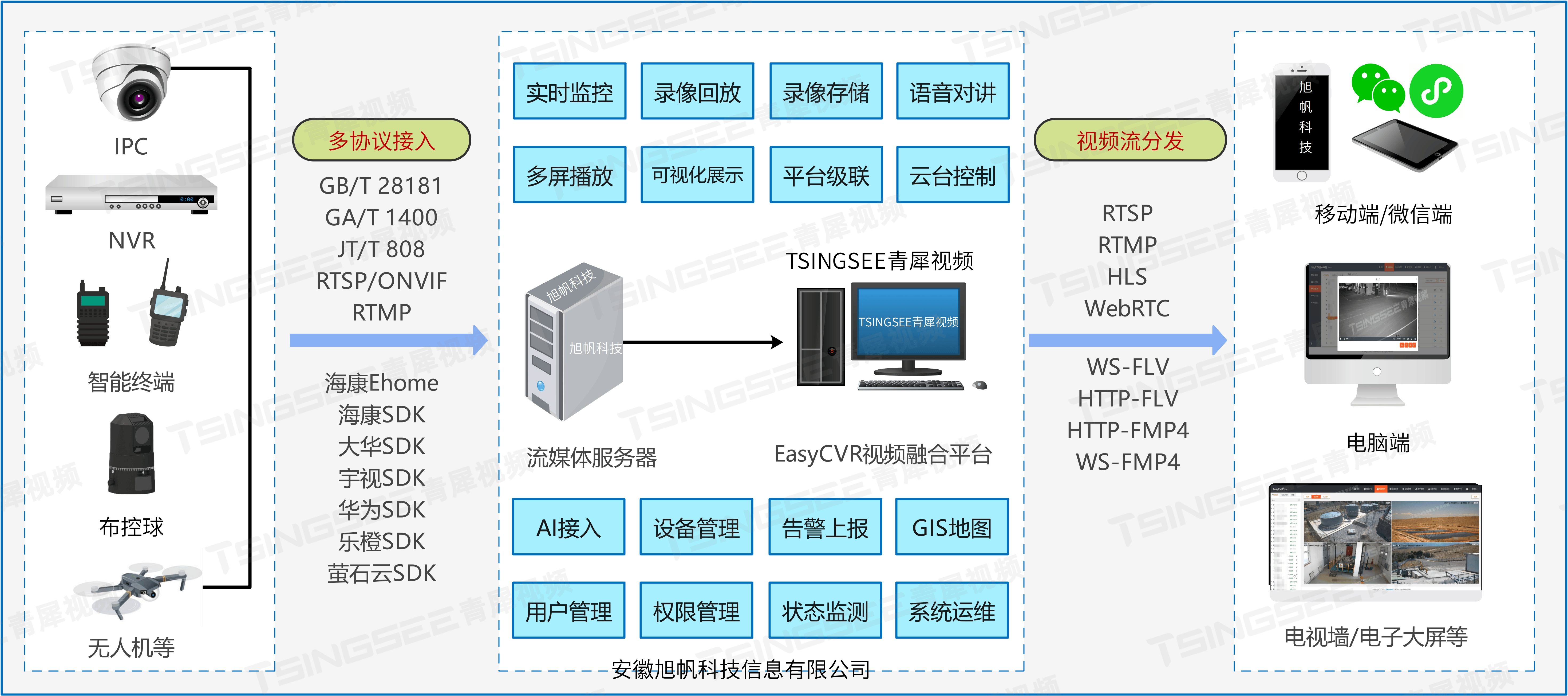 平安城市/雪亮工程现状及需求分析：EasyCVR视频汇聚平台助力雪亮工程项目建设