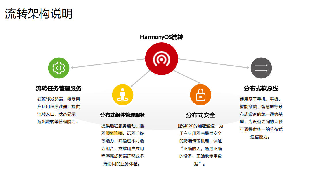 HCIP-HarmonyOS Application Developer 习题（四）