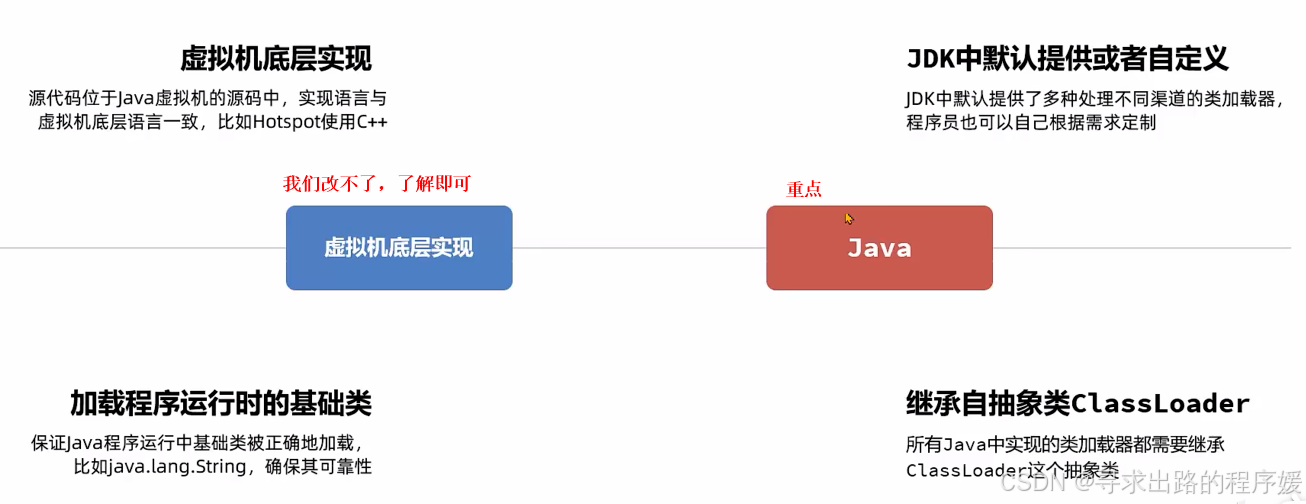 JVM —— 类加载器的分类，双亲委派机制