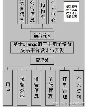 django基于Django的二手电子设备交易平台设计与开发