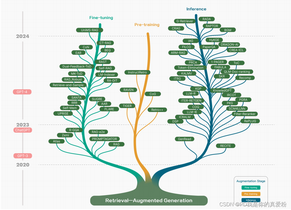 Retrieval-Augmented Generation for Large Language Models A Survey