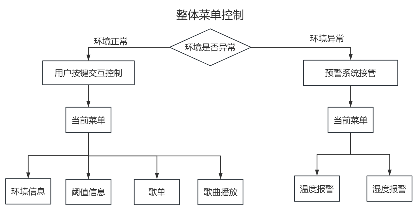 OLED预警系统与按键菜单交互代码实操