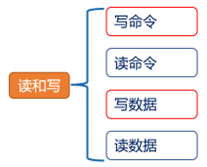 【STM32】驱动OLED屏