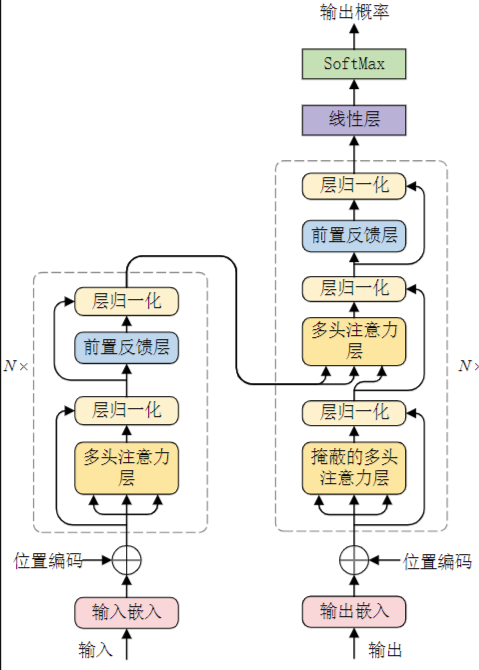 小琳AI课堂：深入学习Transformer模型