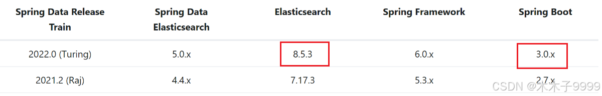 Docker部署Elasticsearch8.6.0 Kibana8.6.0