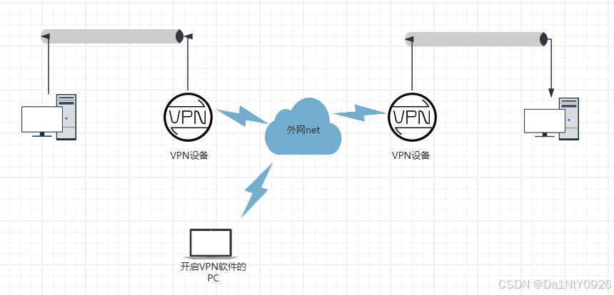 [计算机网络] VPN技术