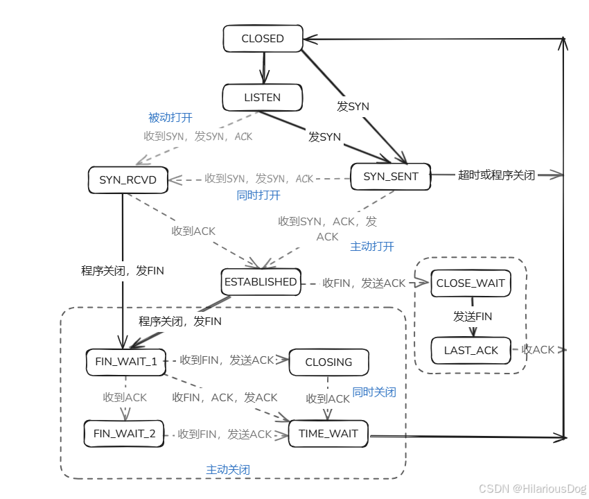 linux网络编程5——Posix API和网络协议栈，使用TCP实现P2P通信