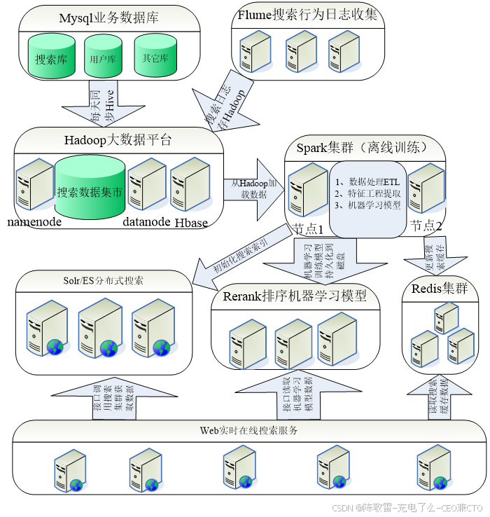 自然语言处理系列六十八》搜索引擎项目实战》搜索引擎系统架构设计