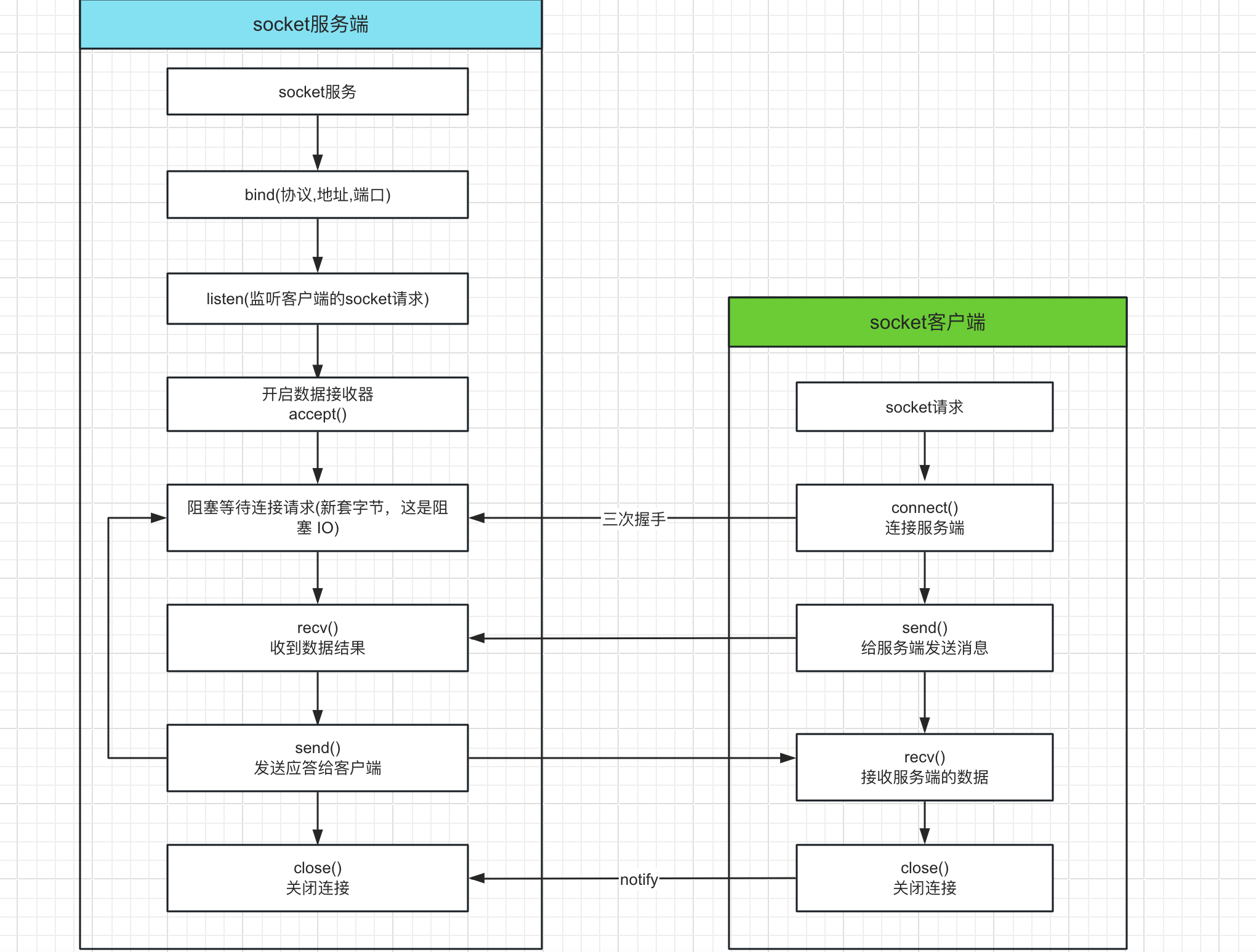 socket学习python版