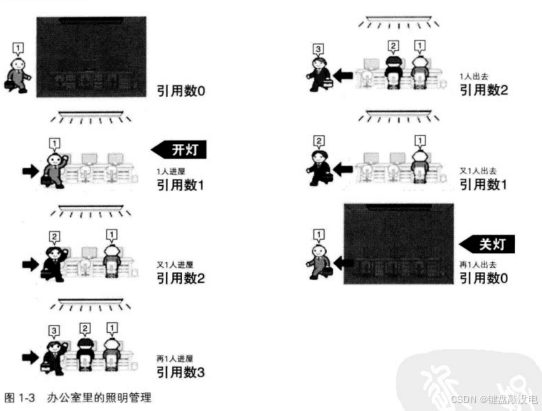 【iOS】引用计数