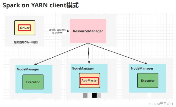 Spark on YARN：Spark集群模式之Yarn模式的原理、搭建与实践