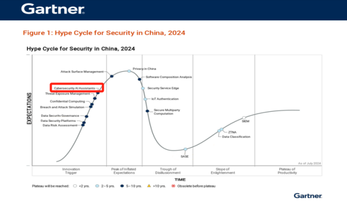 Gartner《2024中国安全技术成熟度曲线》AI安全助手代表性产品：开发者安全助手D10