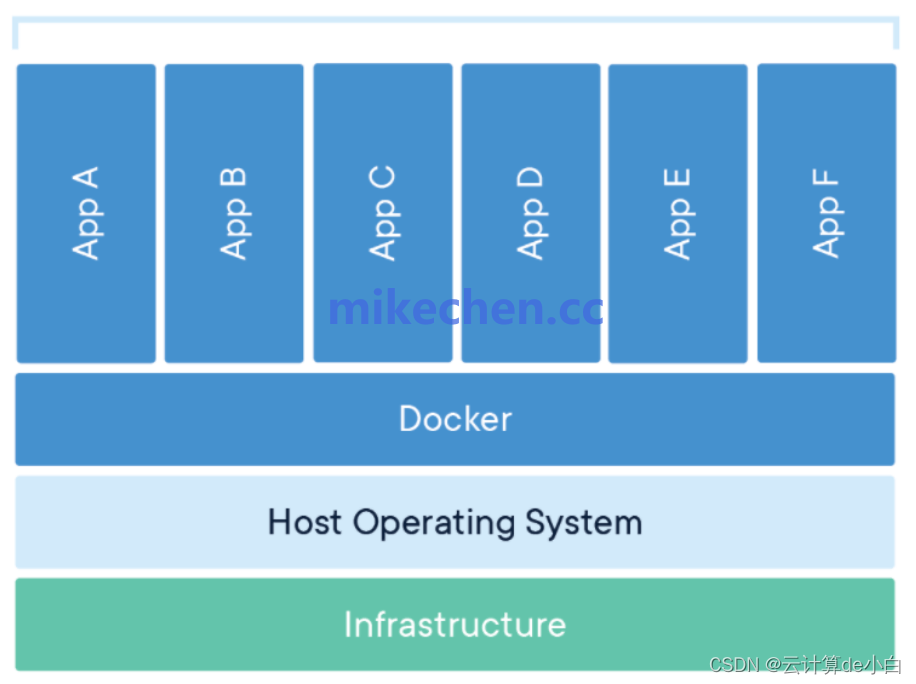 Docker：解决开发运维问题的开源容器化平台