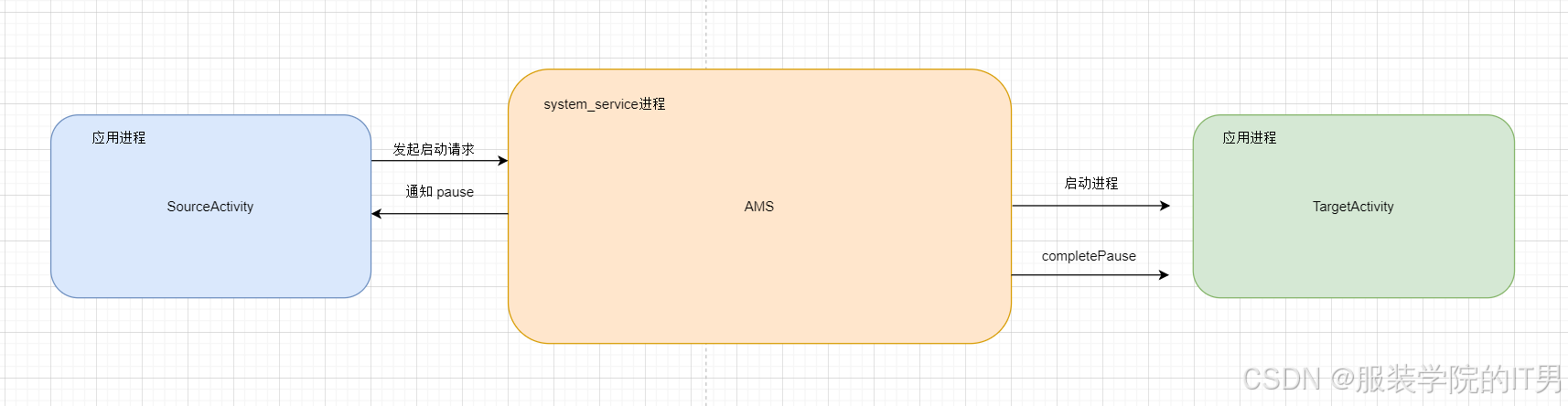 【Android 源码分析】Activity短暂的一生 -- 目录篇 （持续更新）