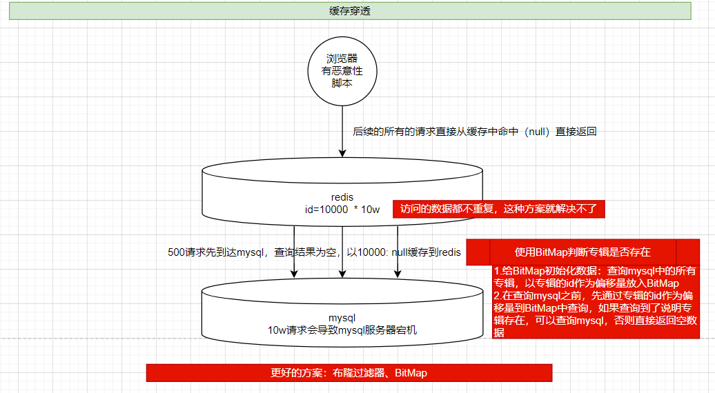 缓存穿透 问题（缓存空对象）